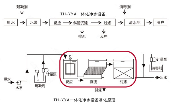 一体化净水设备处理工艺流程