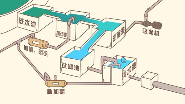 自来水厂水处理工艺流程