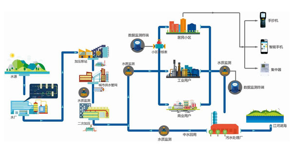 智慧水厂自动化管控系统
